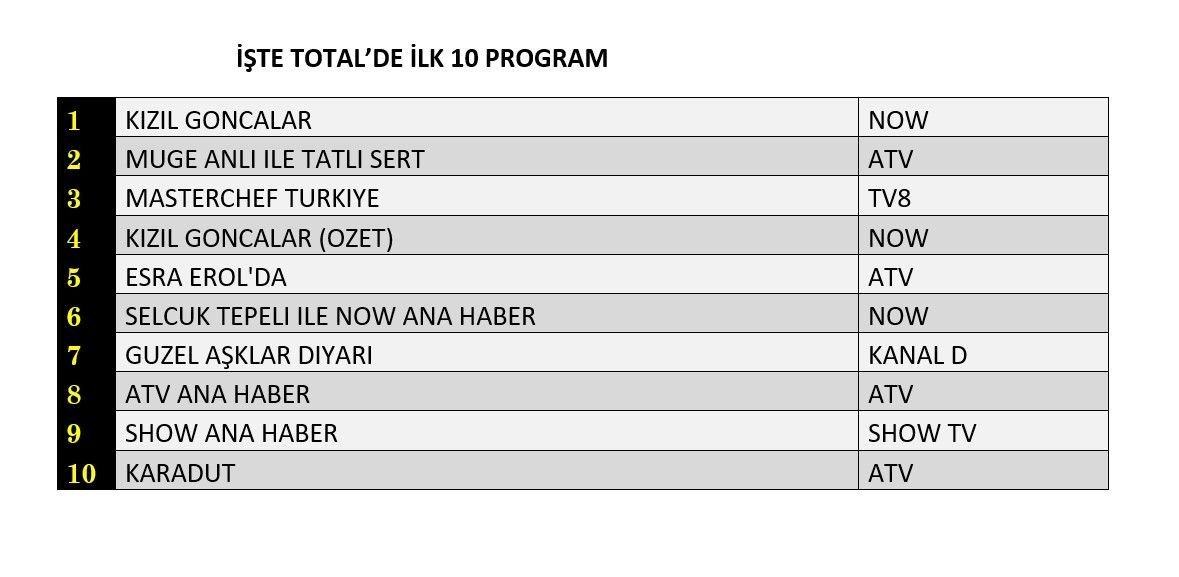 Reyting zirvesinde hangi yapımlar yer aldı? İşte dünün sonuçları... - Sayfa 2