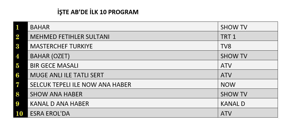 Hangi yapım zirveye adını yazdırdı? İşte reyting sonuçları... - Sayfa 3