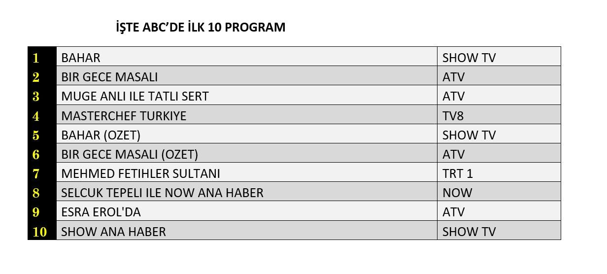 Hangi yapım zirveye adını yazdırdı? İşte reyting sonuçları... - Sayfa 4