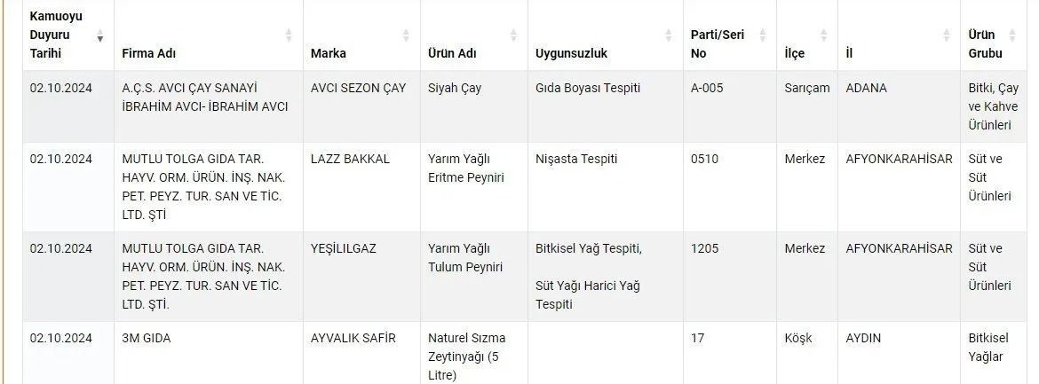 Peynirden yağa, sucuktan çaya kadar... Bakanlık sahte gıda ürünü satan markaları halka açıkladı - Sayfa 11