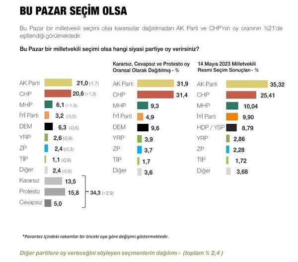 Son ankette Erdoğan, İmamoğlu ve Yavaş detayı! Çıkan sonuçlar dikkat çekti… - Sayfa 15