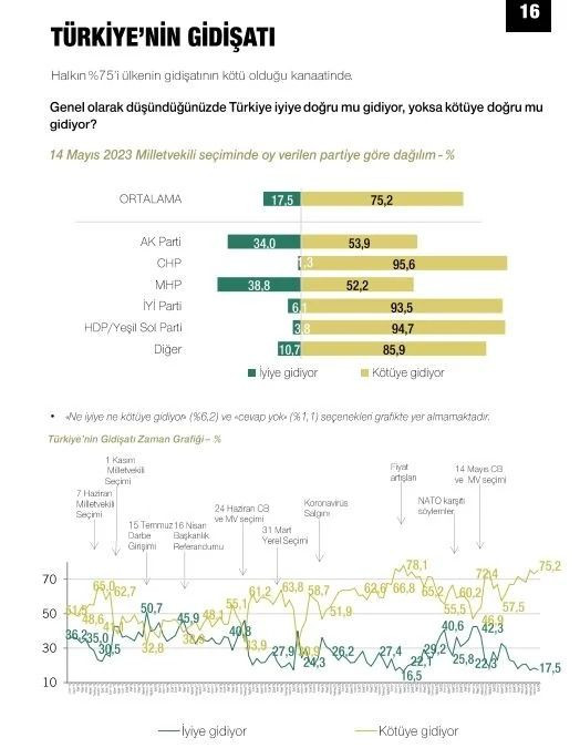 Son ankette Erdoğan, İmamoğlu ve Yavaş detayı! Çıkan sonuçlar dikkat çekti… - Sayfa 23