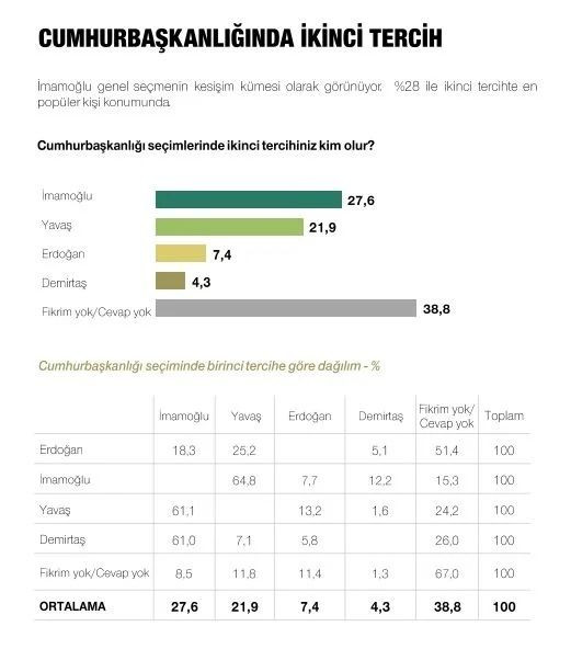 Son ankette Erdoğan, İmamoğlu ve Yavaş detayı! Çıkan sonuçlar dikkat çekti… - Sayfa 18
