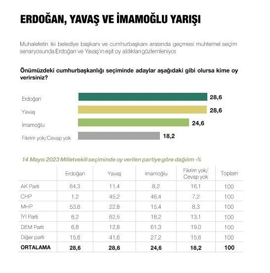 Son ankette Erdoğan, İmamoğlu ve Yavaş detayı! Çıkan sonuçlar dikkat çekti… - Sayfa 19