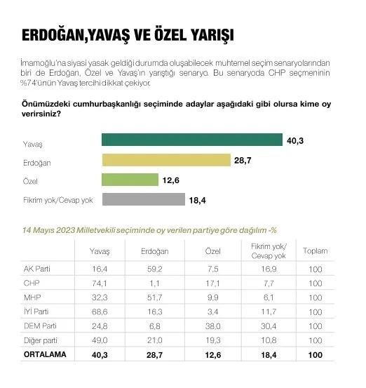 Son ankette Erdoğan, İmamoğlu ve Yavaş detayı! Çıkan sonuçlar dikkat çekti… - Sayfa 20