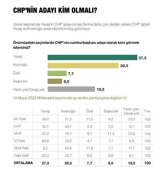 Son ankette Erdoğan, İmamoğlu ve Yavaş detayı! Çıkan sonuçlar dikkat çekti… - Sayfa 21