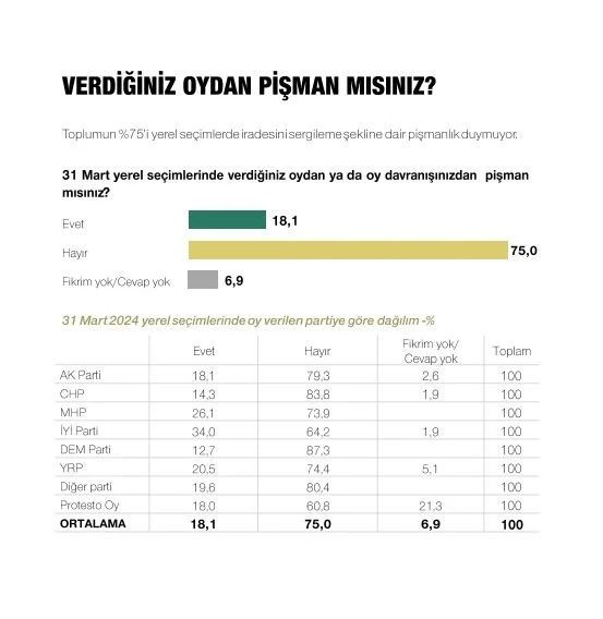 Son ankette Erdoğan, İmamoğlu ve Yavaş detayı! Çıkan sonuçlar dikkat çekti… - Sayfa 28