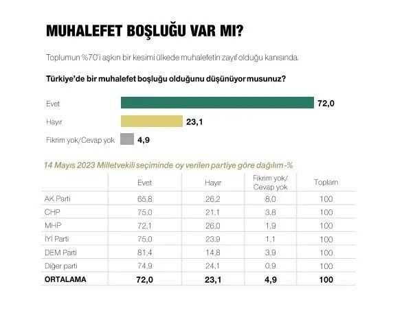 Son ankette Erdoğan, İmamoğlu ve Yavaş detayı! Çıkan sonuçlar dikkat çekti… - Sayfa 29