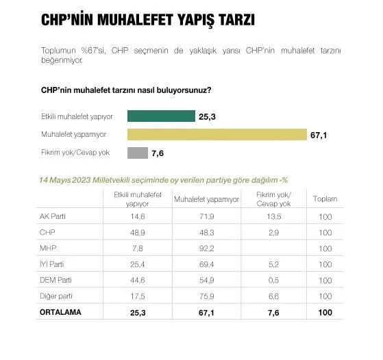 Son ankette Erdoğan, İmamoğlu ve Yavaş detayı! Çıkan sonuçlar dikkat çekti… - Sayfa 30