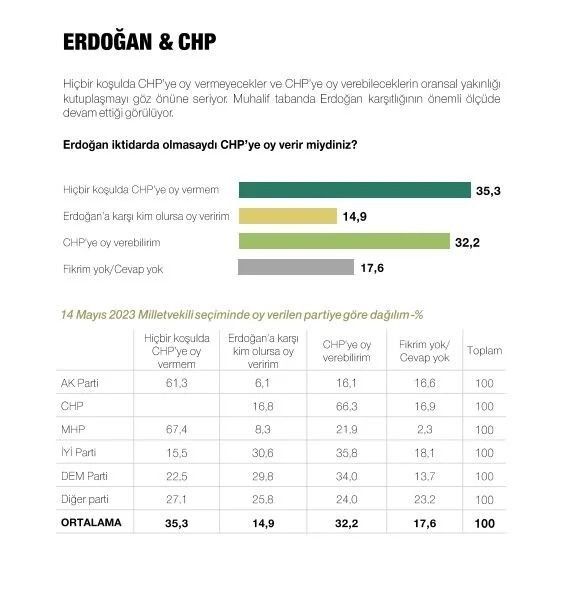 Son ankette Erdoğan, İmamoğlu ve Yavaş detayı! Çıkan sonuçlar dikkat çekti… - Sayfa 33