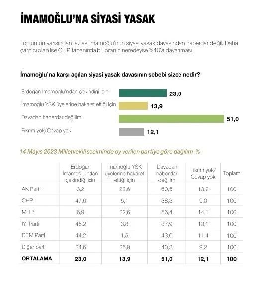 Son ankette Erdoğan, İmamoğlu ve Yavaş detayı! Çıkan sonuçlar dikkat çekti… - Sayfa 34