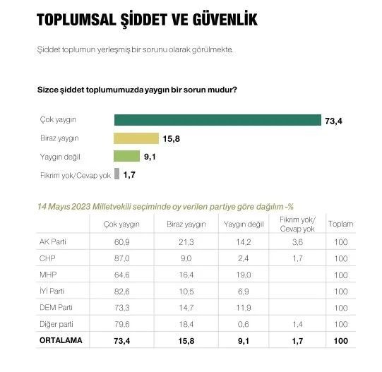 Son ankette Erdoğan, İmamoğlu ve Yavaş detayı! Çıkan sonuçlar dikkat çekti… - Sayfa 39