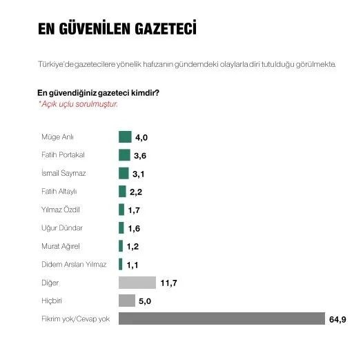 Son ankette Erdoğan, İmamoğlu ve Yavaş detayı! Çıkan sonuçlar dikkat çekti… - Sayfa 44