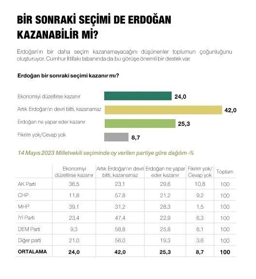 Son ankette Erdoğan, İmamoğlu ve Yavaş detayı! Çıkan sonuçlar dikkat çekti… - Sayfa 45