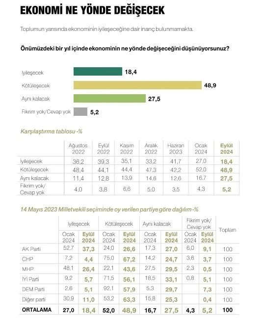 Son ankette Erdoğan, İmamoğlu ve Yavaş detayı! Çıkan sonuçlar dikkat çekti… - Sayfa 46