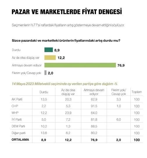 Son ankette Erdoğan, İmamoğlu ve Yavaş detayı! Çıkan sonuçlar dikkat çekti… - Sayfa 47