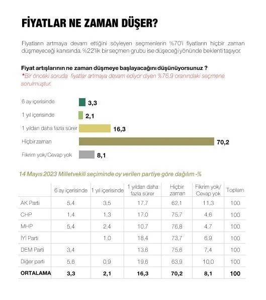 Son ankette Erdoğan, İmamoğlu ve Yavaş detayı! Çıkan sonuçlar dikkat çekti… - Sayfa 48