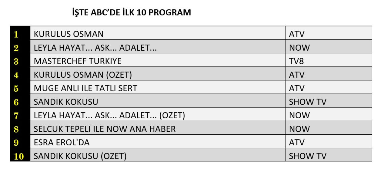 Hangi yapım zirveye adını yazdırdı? İşte reyting sonuçları... - Sayfa 4