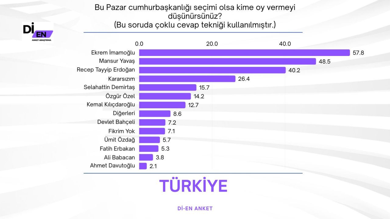 Son ankette Erdoğan'a İmamoğlu sürprizi! Büyük fark attı… - Sayfa 20