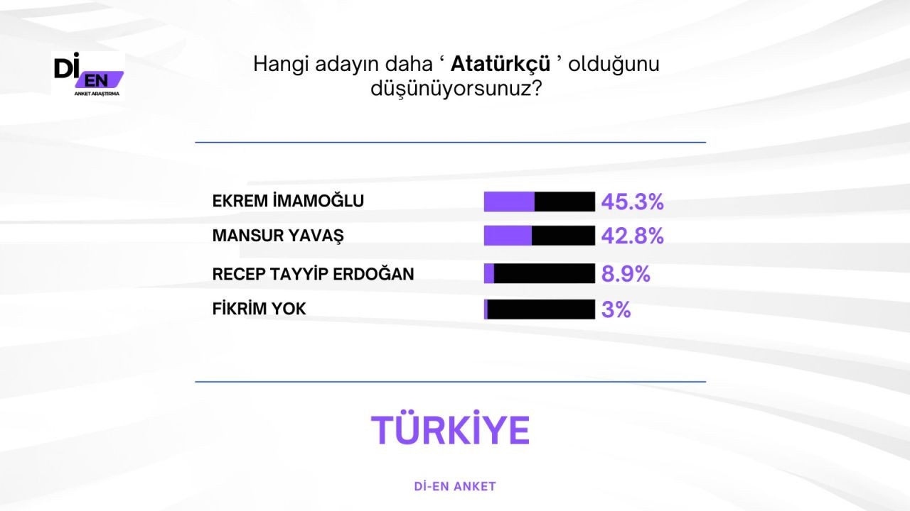 Son ankette Erdoğan'a İmamoğlu sürprizi! Büyük fark attı… - Sayfa 22