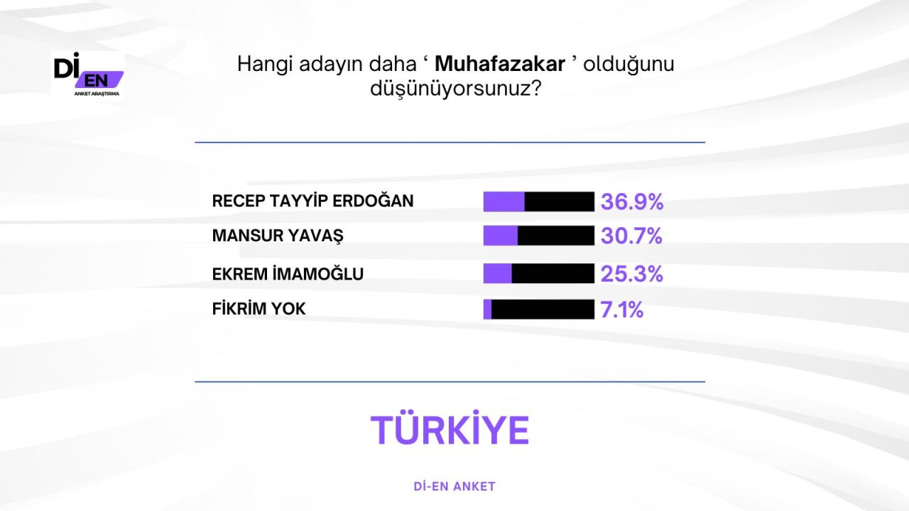 Son ankette Erdoğan'a İmamoğlu sürprizi! Büyük fark attı… - Sayfa 24