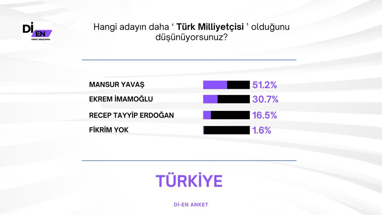 Son ankette Erdoğan'a İmamoğlu sürprizi! Büyük fark attı… - Sayfa 25