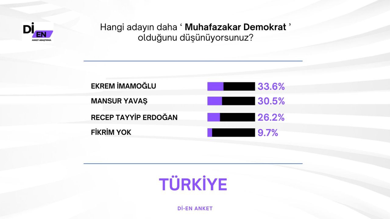 Son ankette Erdoğan'a İmamoğlu sürprizi! Büyük fark attı… - Sayfa 27