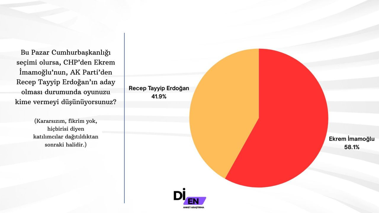 Son ankette Erdoğan'a İmamoğlu sürprizi! Büyük fark attı… - Sayfa 31