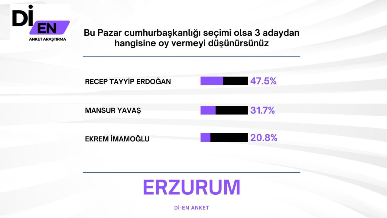 Son ankette Erdoğan'a İmamoğlu sürprizi! Büyük fark attı… - Sayfa 32