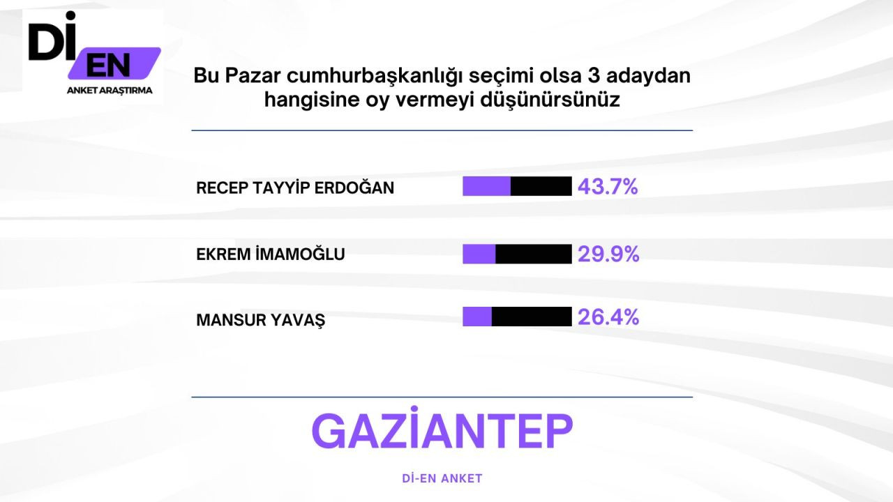 Son ankette Erdoğan'a İmamoğlu sürprizi! Büyük fark attı… - Sayfa 33