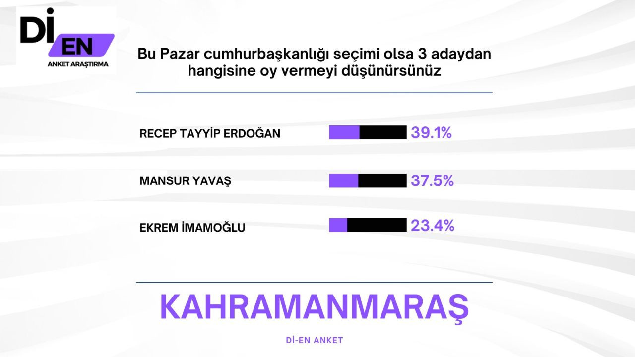 Son ankette Erdoğan'a İmamoğlu sürprizi! Büyük fark attı… - Sayfa 34