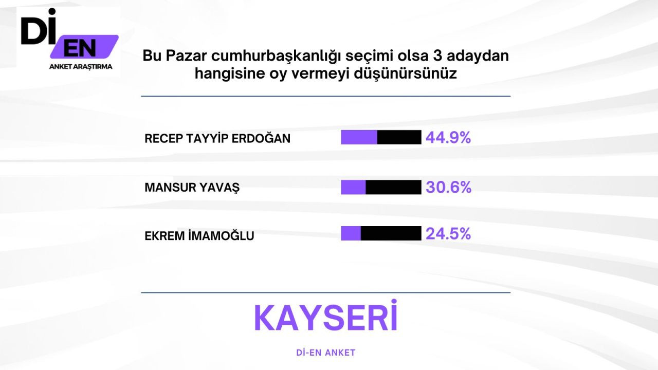 Son ankette Erdoğan'a İmamoğlu sürprizi! Büyük fark attı… - Sayfa 35