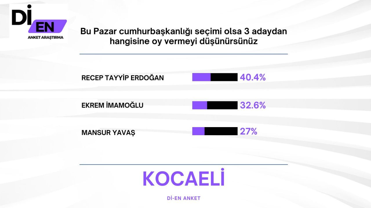 Son ankette Erdoğan'a İmamoğlu sürprizi! Büyük fark attı… - Sayfa 36