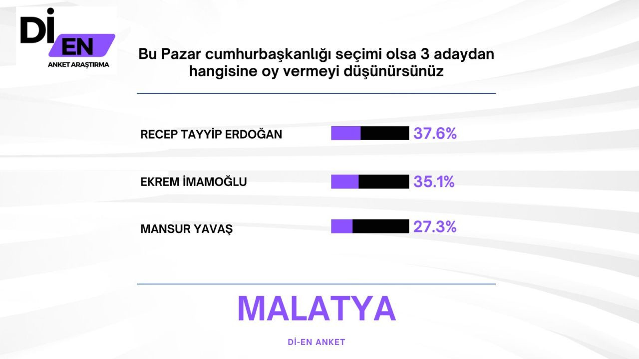 Son ankette Erdoğan'a İmamoğlu sürprizi! Büyük fark attı… - Sayfa 38