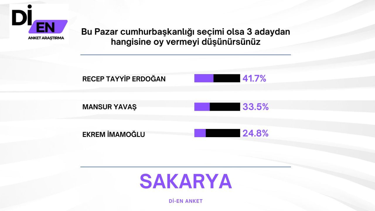 Son ankette Erdoğan'a İmamoğlu sürprizi! Büyük fark attı… - Sayfa 39