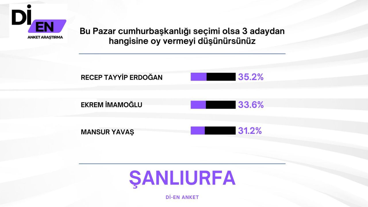 Son ankette Erdoğan'a İmamoğlu sürprizi! Büyük fark attı… - Sayfa 40