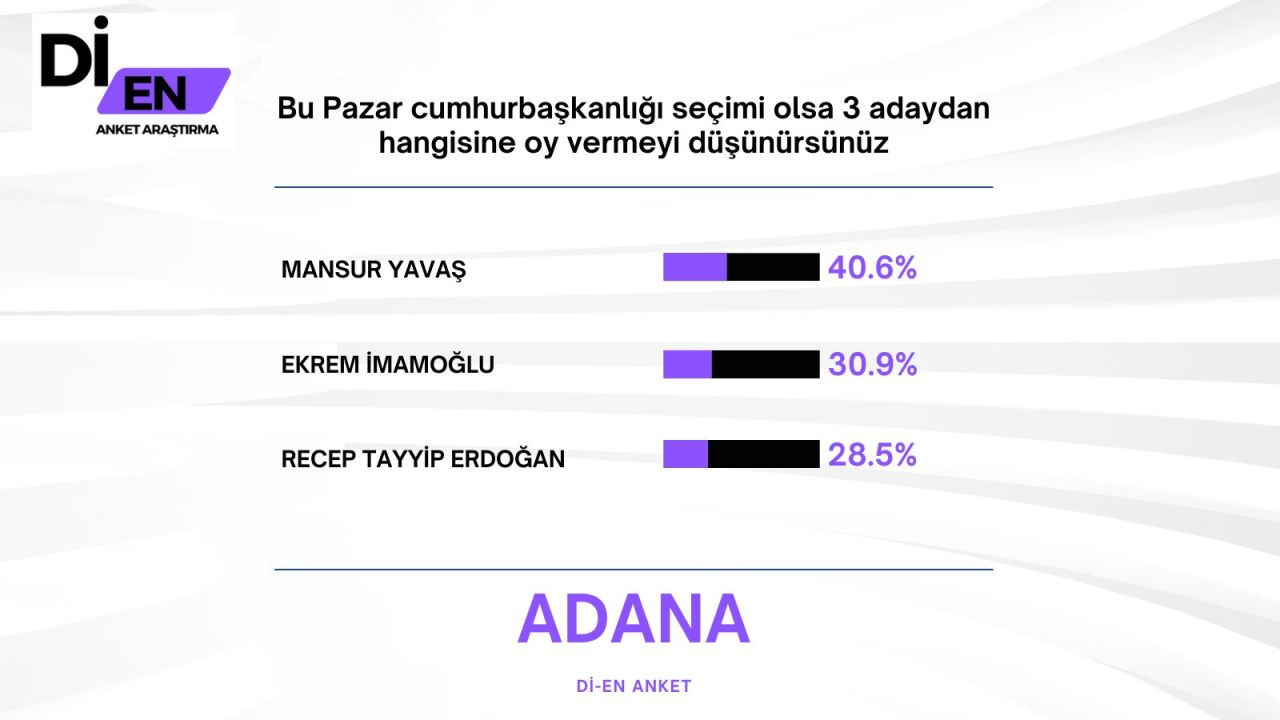 Son ankette Erdoğan'a İmamoğlu sürprizi! Büyük fark attı… - Sayfa 41