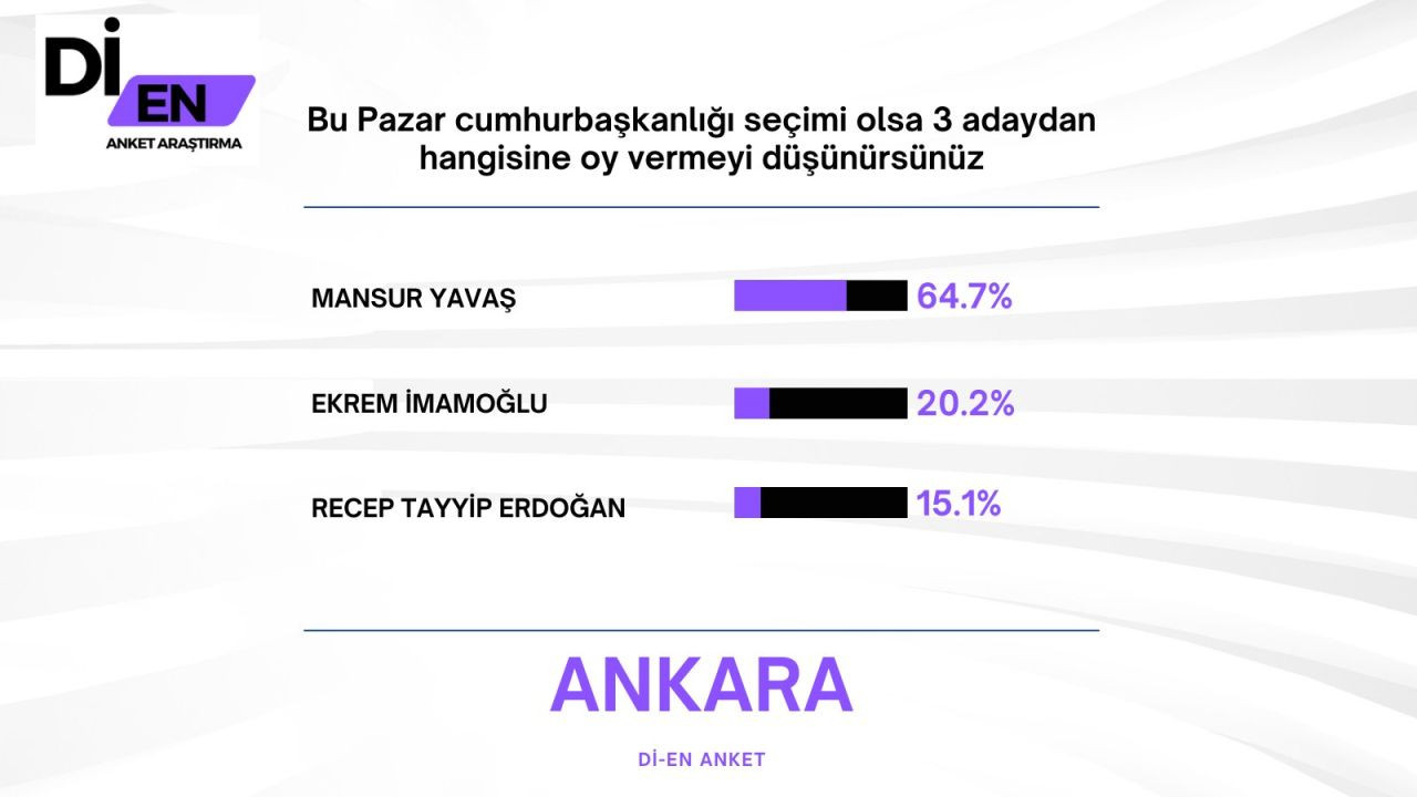 Son ankette Erdoğan'a İmamoğlu sürprizi! Büyük fark attı… - Sayfa 42