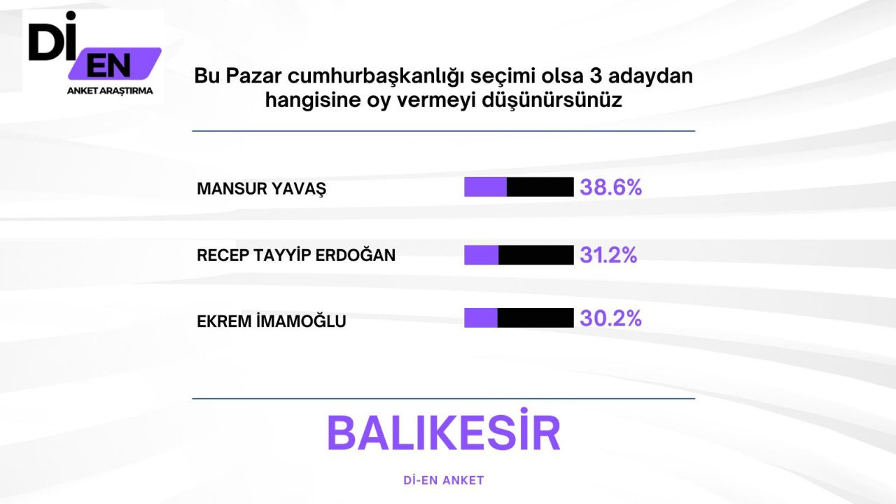 Son ankette Erdoğan'a İmamoğlu sürprizi! Büyük fark attı… - Sayfa 43