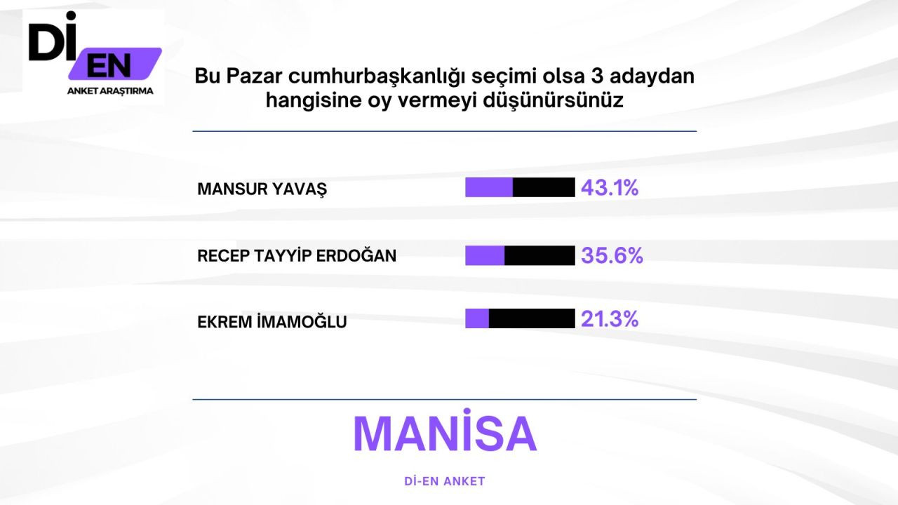 Son ankette Erdoğan'a İmamoğlu sürprizi! Büyük fark attı… - Sayfa 45