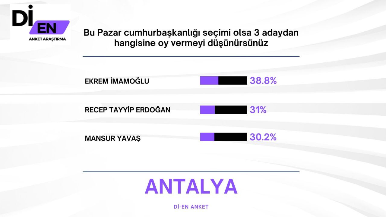 Son ankette Erdoğan'a İmamoğlu sürprizi! Büyük fark attı… - Sayfa 46