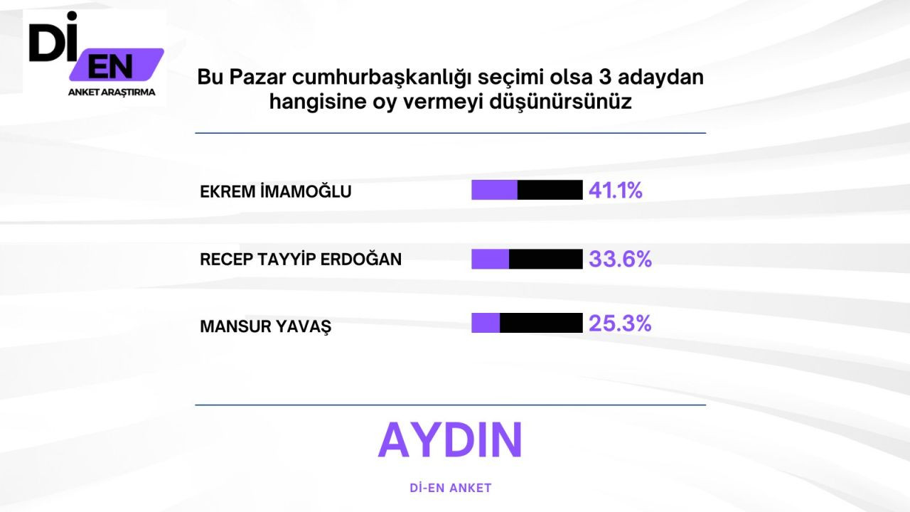 Son ankette Erdoğan'a İmamoğlu sürprizi! Büyük fark attı… - Sayfa 47