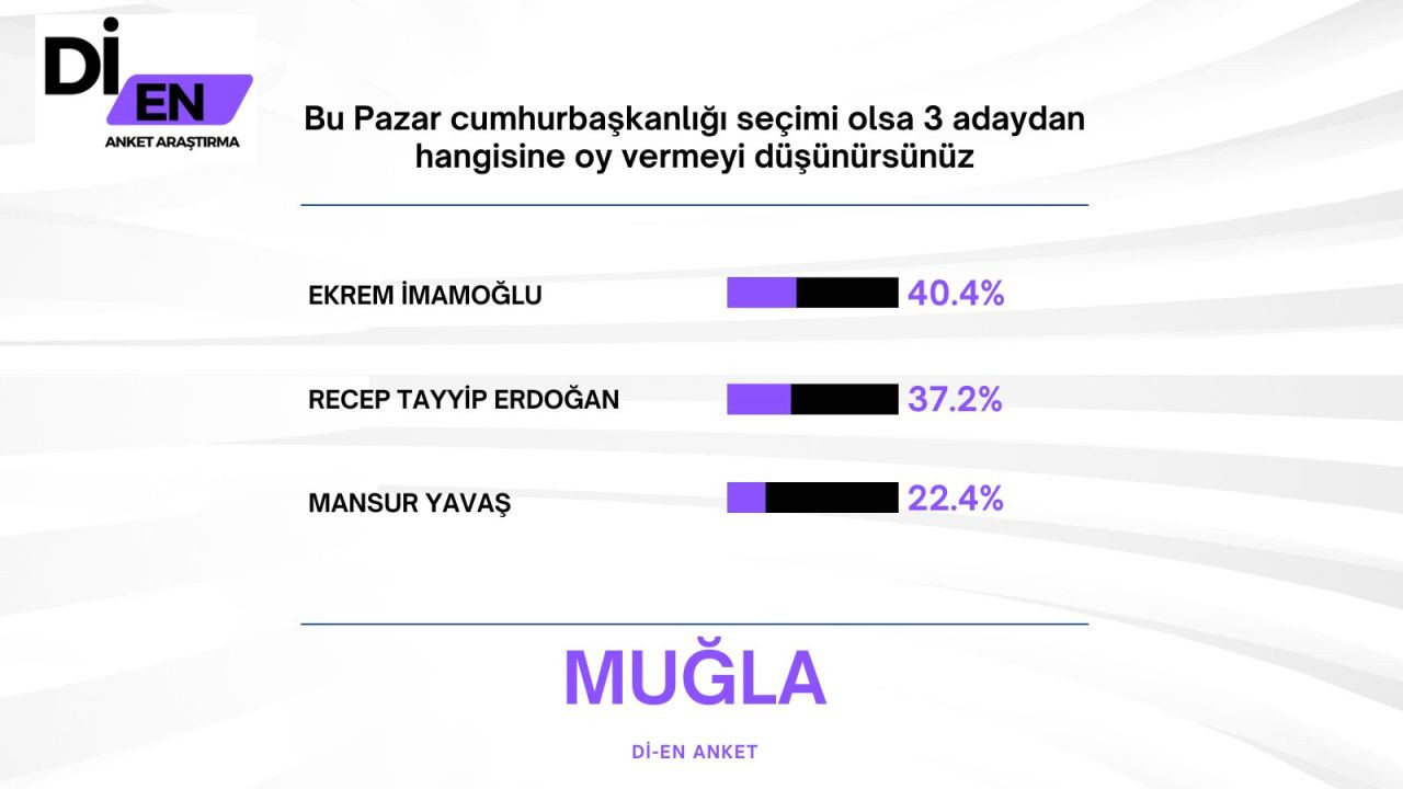 Son ankette Erdoğan'a İmamoğlu sürprizi! Büyük fark attı… - Sayfa 48