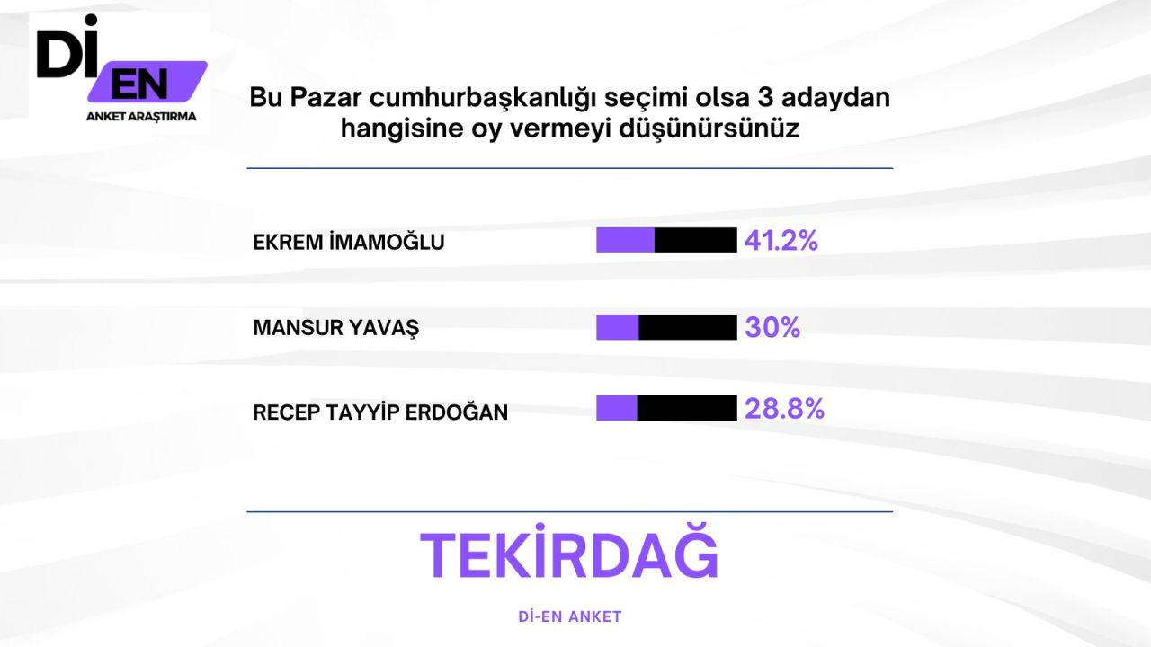 Son ankette Erdoğan'a İmamoğlu sürprizi! Büyük fark attı… - Sayfa 51