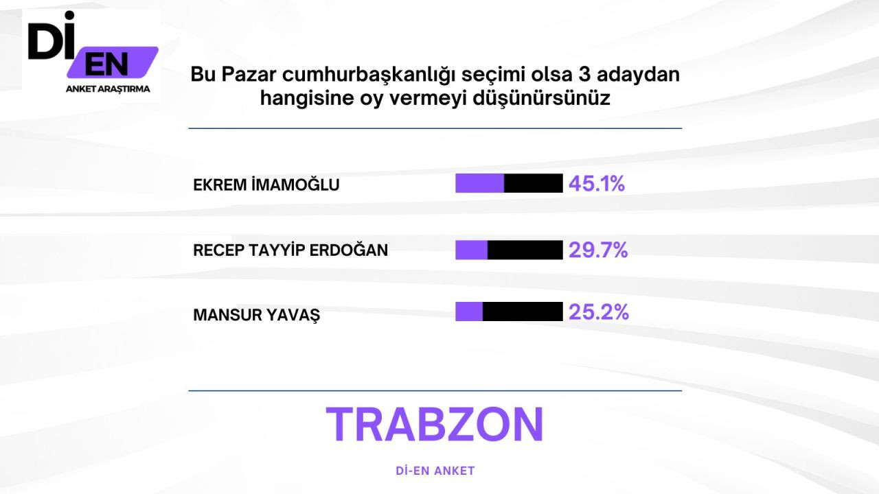 Son ankette Erdoğan'a İmamoğlu sürprizi! Büyük fark attı… - Sayfa 52