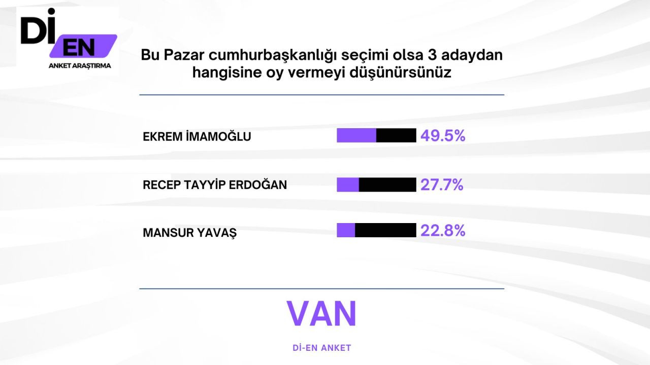 Son ankette Erdoğan'a İmamoğlu sürprizi! Büyük fark attı… - Sayfa 53