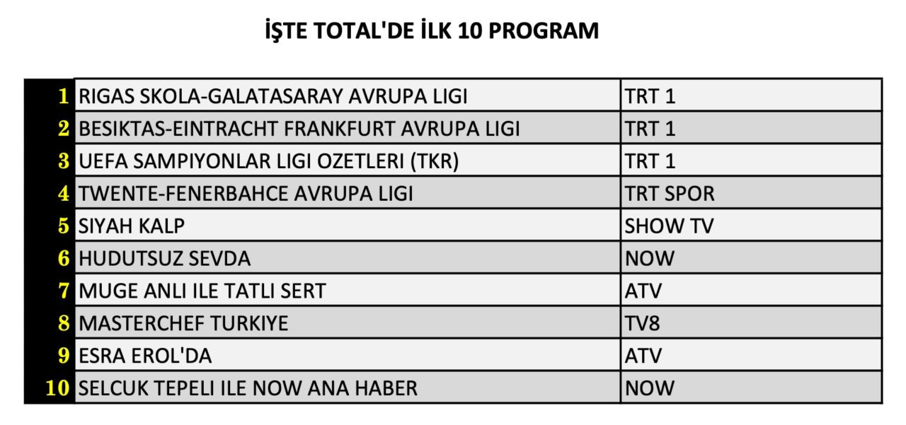 Avrupa Ligi karşılaşmaları reytingleri karıştırdı! İşte 3 Ekim Perşembe reyting sonuçları... - Sayfa 5