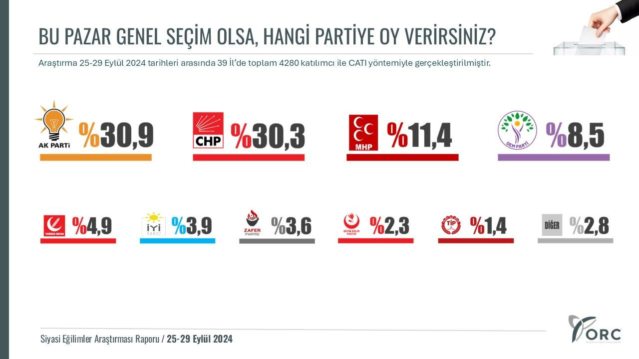 ORC Araştırma son seçim anketini yayımladı! Aradaki fark kapanıyor… - Sayfa 15