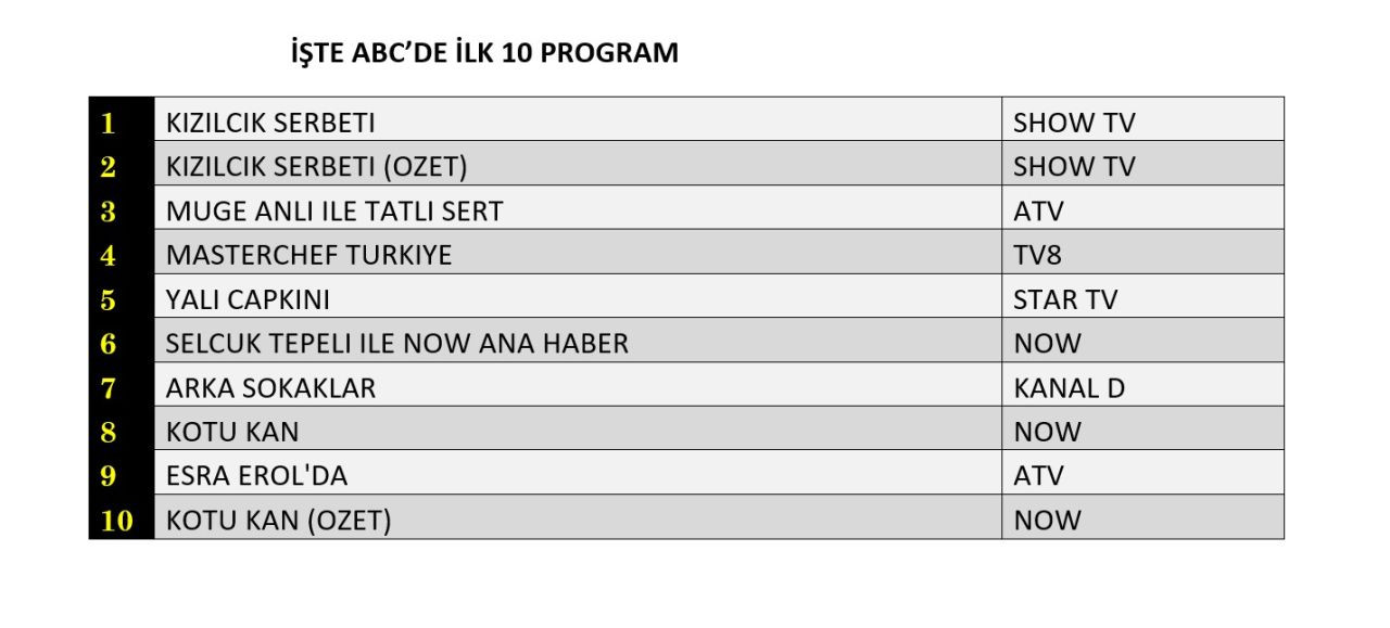 Kızılcık Şerbeti zirvede, hangi yapım peşinde? İşte dünün sonuçları... - Sayfa 4