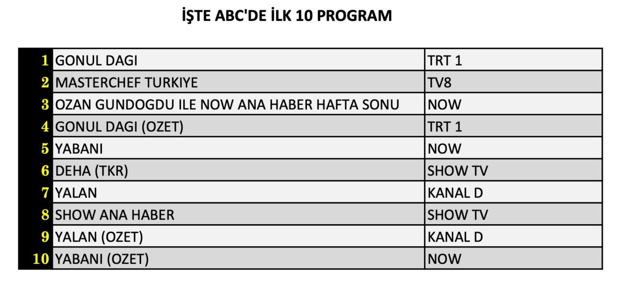 Hangi yapım zirveye adını yazdırdı? İşte 5 Ekim Cumartesi reyting sonuçları... - Sayfa 13